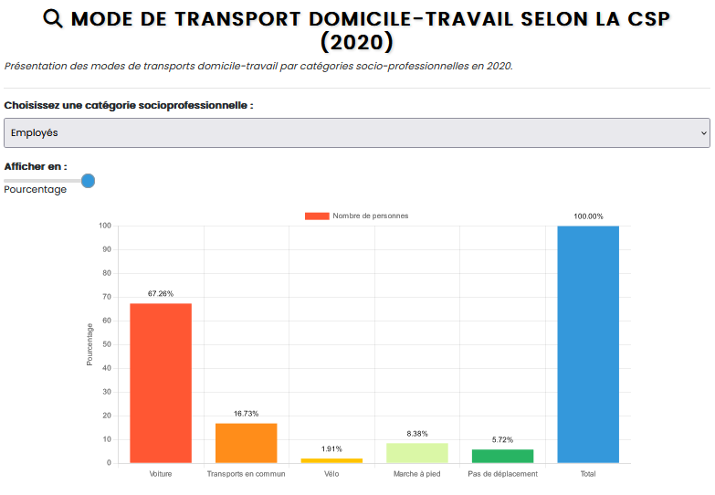 Image de l'article: Infographie - Mode de transport domicile-travail selon la CSP (2020)