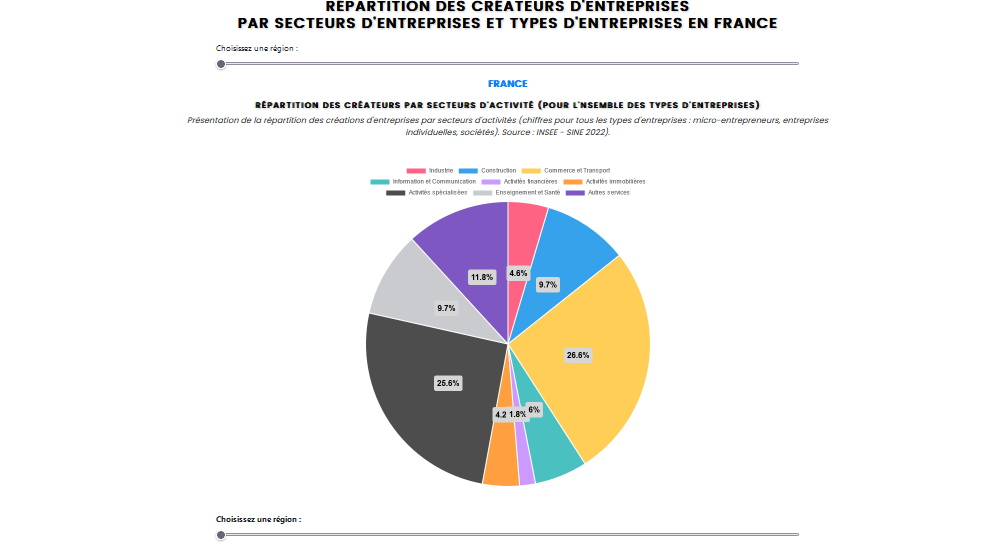 Image de l'article: Infographie - Répartition des créateurs d'entreprises en France (2022).