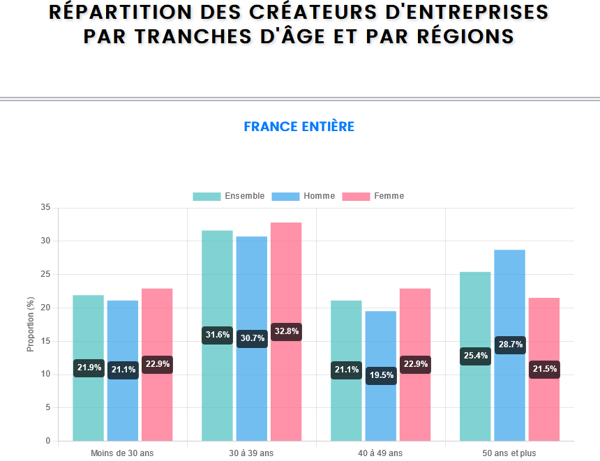 Image de l'article: Infographie - Répartition des créateurs d'entreprises par tranches d'âge et par régions en 2022.