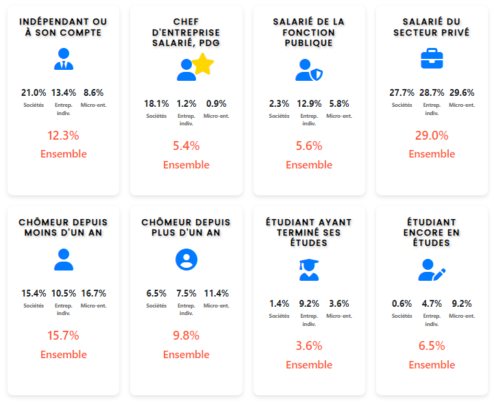 Image de l'article: Infographie - Répartition des créateurs par situation antérieur du créateur d'entreprises en 2022